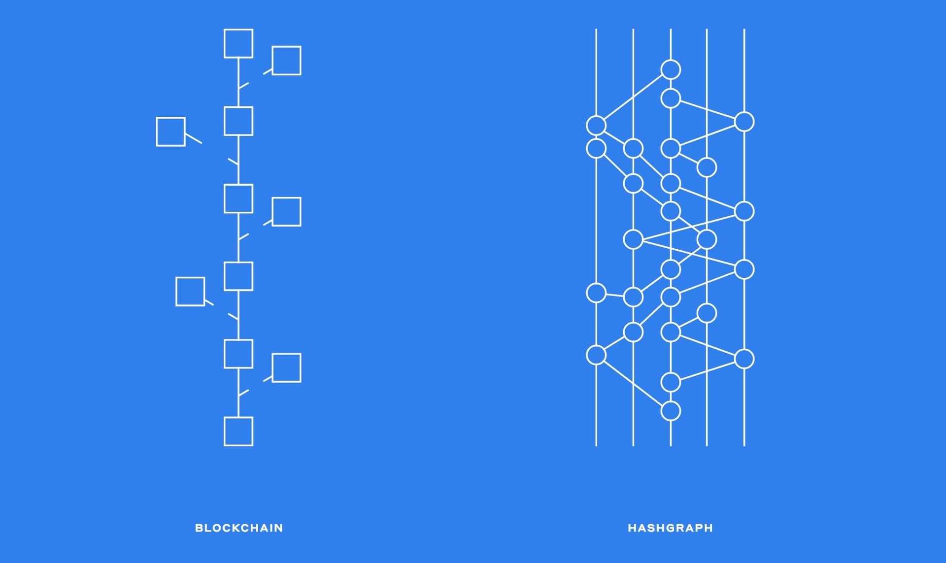 Blockchain alternatives are a hot debate in the technology sector. Let's review 4 different types of blockchain technology, top 5 blockchains and post blockchain era. What's next after blockchain, do you think Is Hedera Hashgraph the future? We compared hashgraph vs blockchain and explained why is hashgraph better than blockchain.