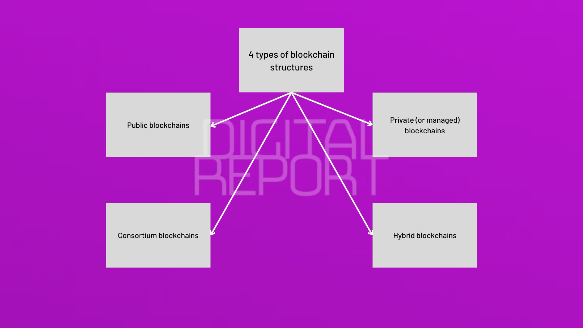 Blockchain alternatives are a hot debate in the technology sector. Let's review 4 different types of blockchain technology, top 5 blockchains and post blockchain era. What's next after blockchain, do you think Is Hedera Hashgraph the future? We compared hashgraph vs blockchain and explained why is hashgraph better than blockchain.