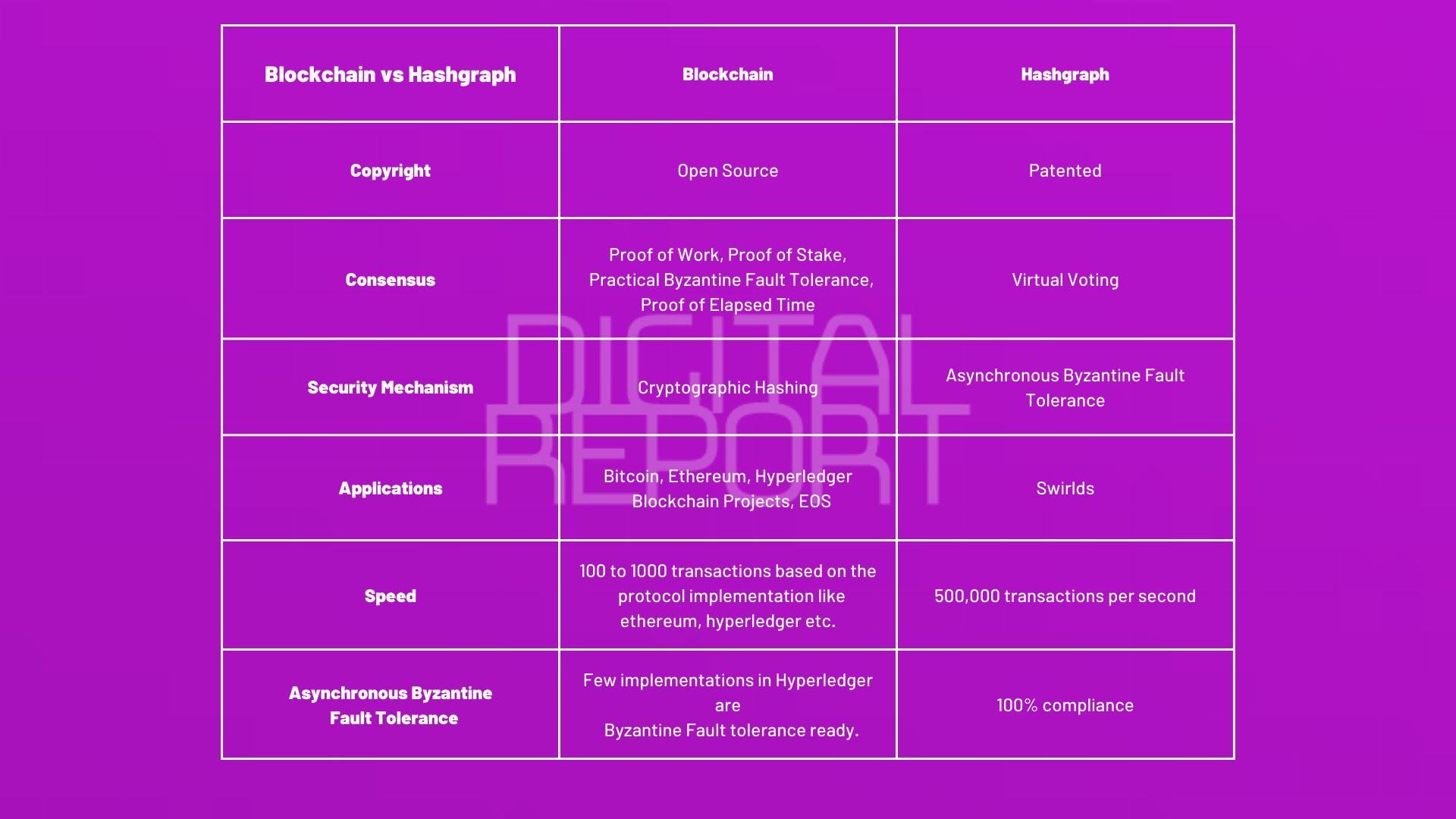 Blockchain alternatives are a hot debate in the technology sector. Let's review 4 different types of blockchain technology, top 5 blockchains and post blockchain era. What's next after blockchain, do you think Is Hedera Hashgraph the future? We compared hashgraph vs blockchain and explained why is hashgraph better than blockchain.