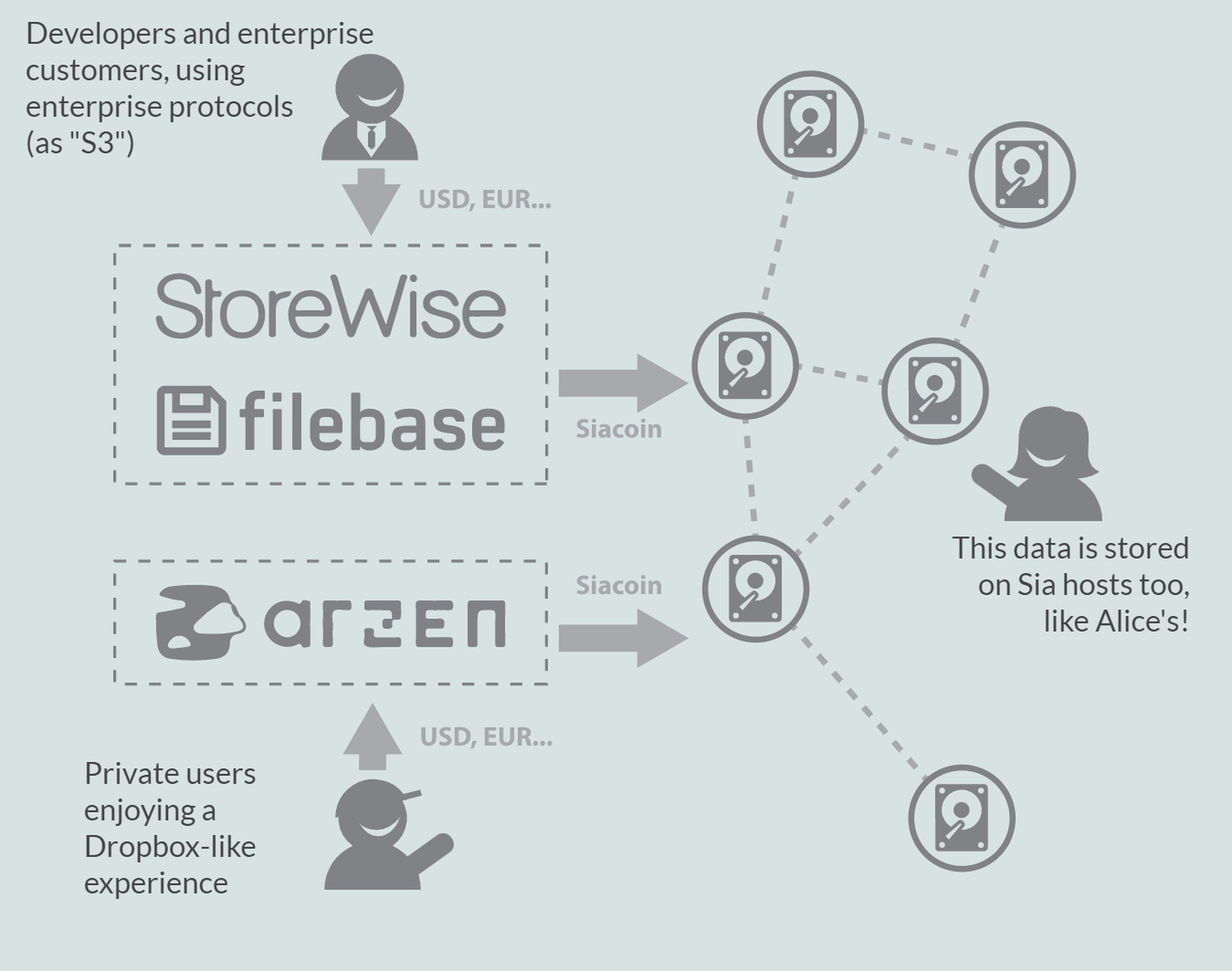 In this guide, you can learn what blockchain cloud storage is, the advantages of blockchain cloud storage, the best blockchain cloud storage companies, and more.