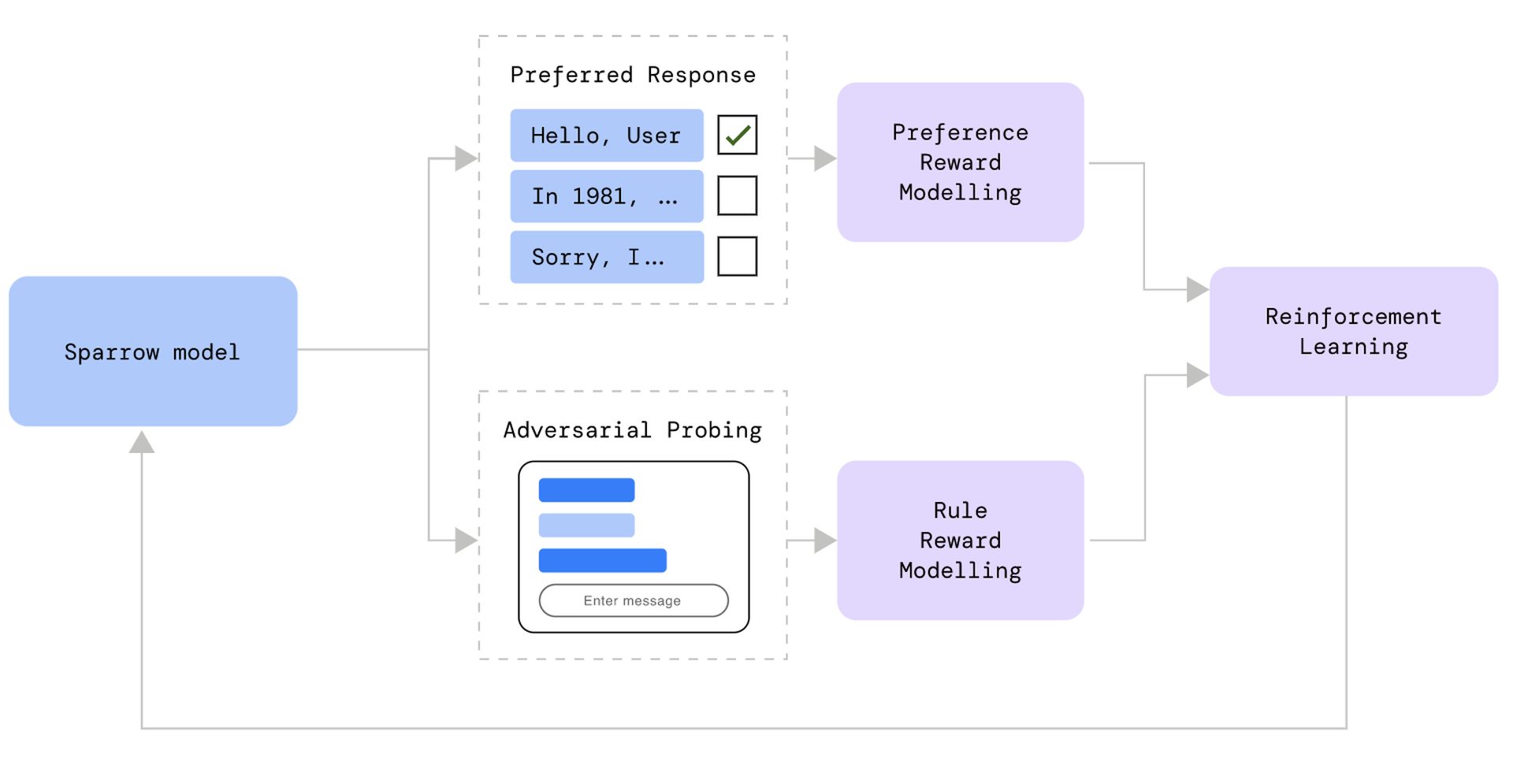 DeepMind Sparrow chatbot explained