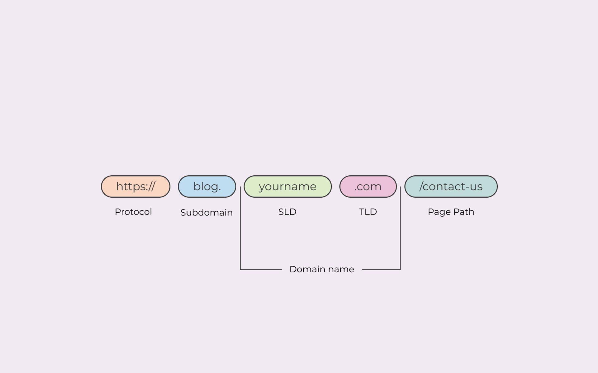 If you want to improve your site’s rankings, you have to optimize a page’s SEO. Today, we’ll look at how do long URLs affect SEO and URL structure and length.